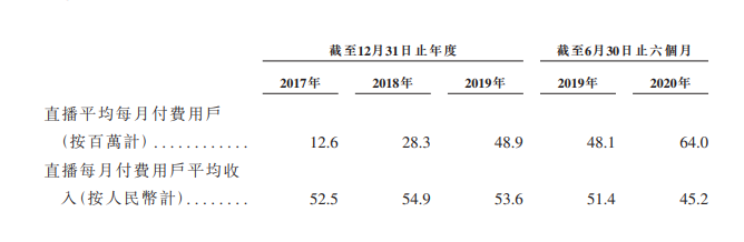 日活超3億！快手沖刺IPO來了：半年電商GMV近1100億！抖音也有大動作