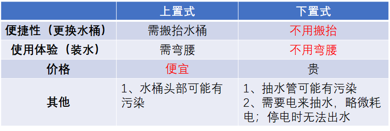 下置式飲水機尚未取代上置式飲水機，這里有哪些產品邏輯？