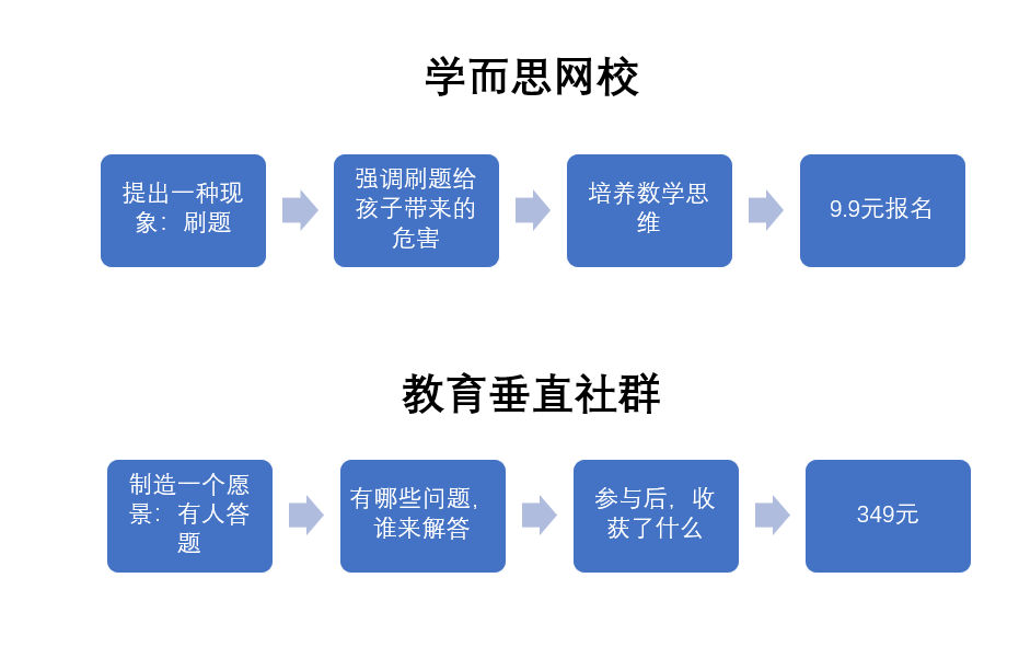 培訓機構線上引流12釵之（4）：給你1個寫引流文案的萬能公式