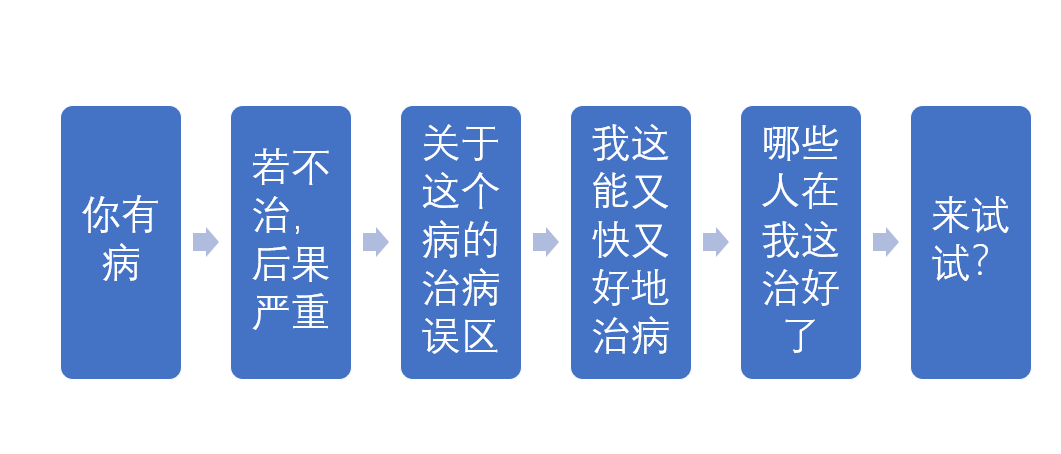 培訓機構線上引流12釵之（4）：給你1個寫引流文案的萬能公式
