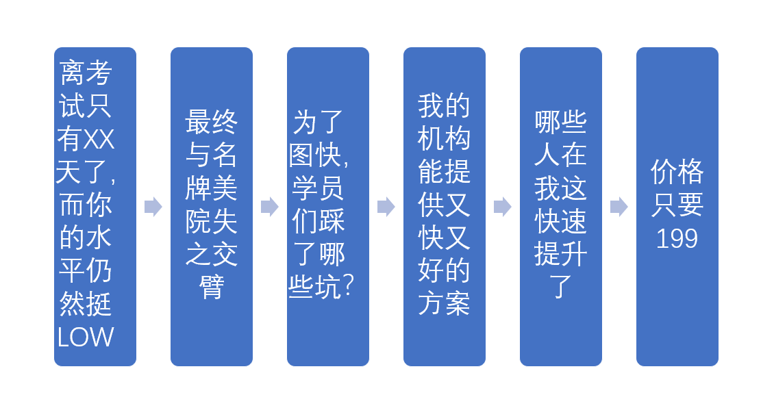 培訓機構線上引流12釵之（4）：給你1個寫引流文案的萬能公式