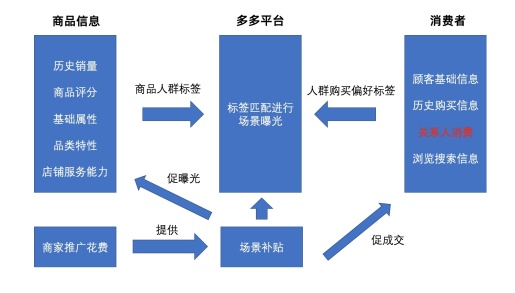 拼多多開店2個月，我才真正理解拼多多的邏輯