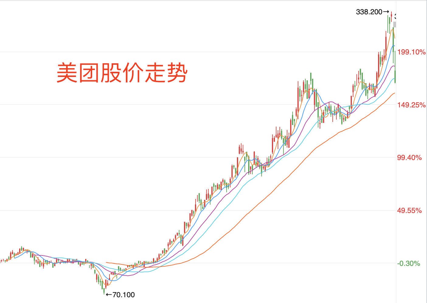 兩天暴跌20%，市值蒸發3100億，美團的泡沫到底有多大？