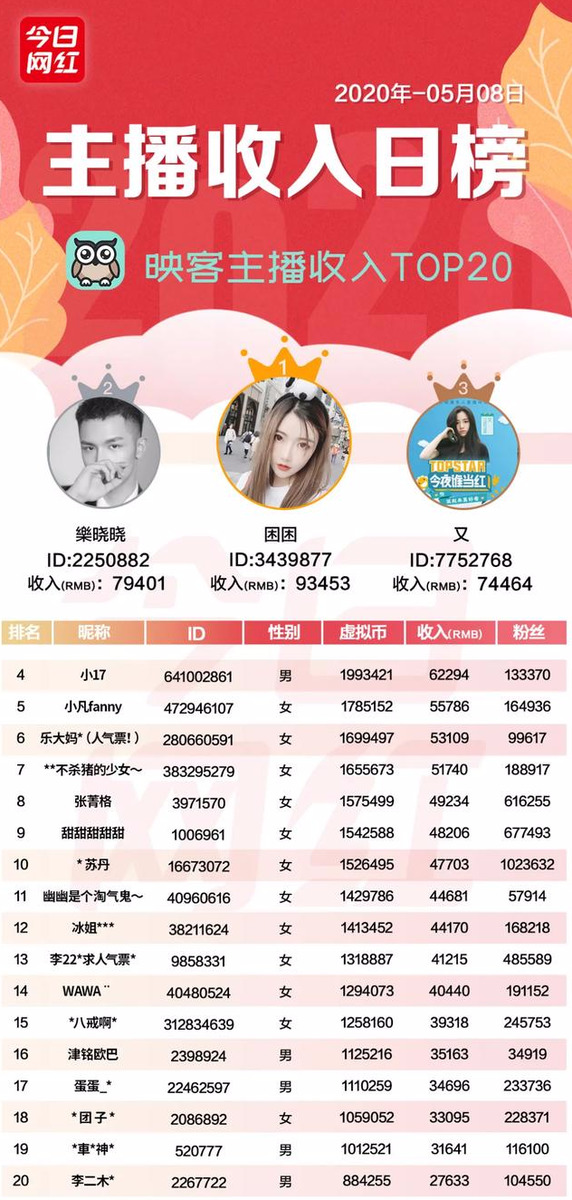 主播收入榜（5.8）抖音主播收入137萬；董明珠將在快手直播帶貨