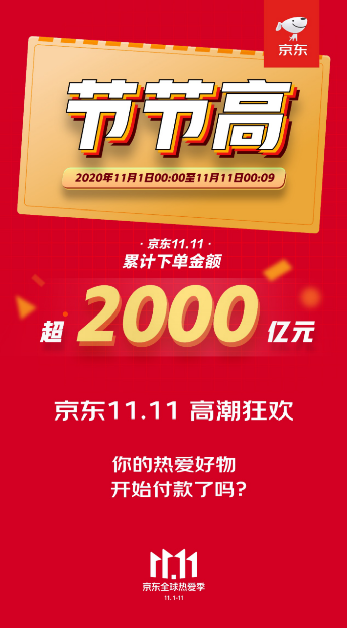 00:09下單突破2000億，京東11.11彰顯6大消費趨勢