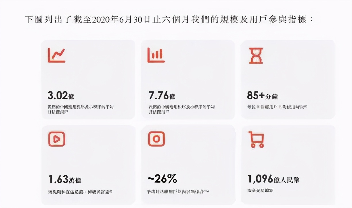 短視頻第一股來了！快手上市申請：日活超3億，半年營收253億