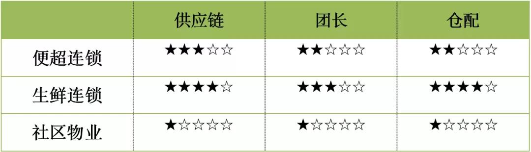 生鮮，便超，物業等入局社區團購，是打劫還是救贖？