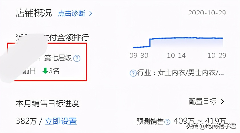 如何把老品維持下去，并陸續做好新品布局，巧妙提升淘寶店鋪權重