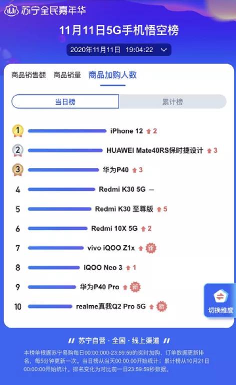 “互聯網×”新物種：蘇寧“線上×線下”發力雙十一
