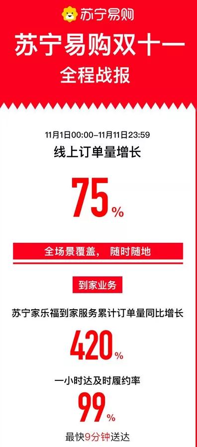 蘇寧雙十一完美收官，直播加速開放平臺出圈