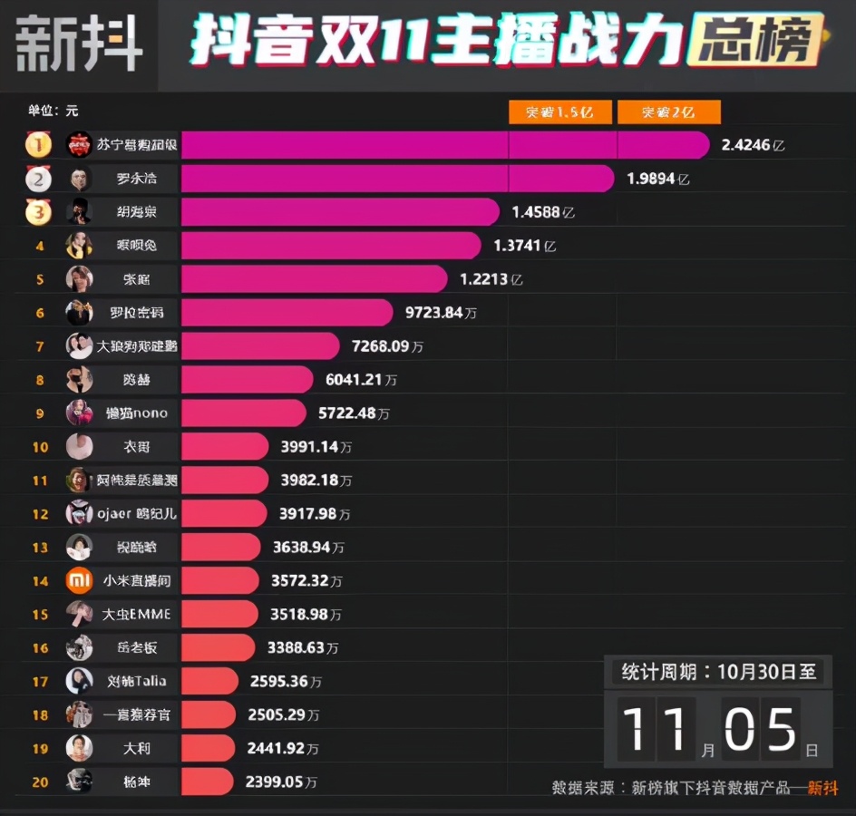 抖音雙十一帶貨榜：5名主播銷售破億，蘇寧超買奪冠