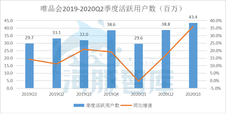唯品會的第二增長曲線——重拾消費者信心