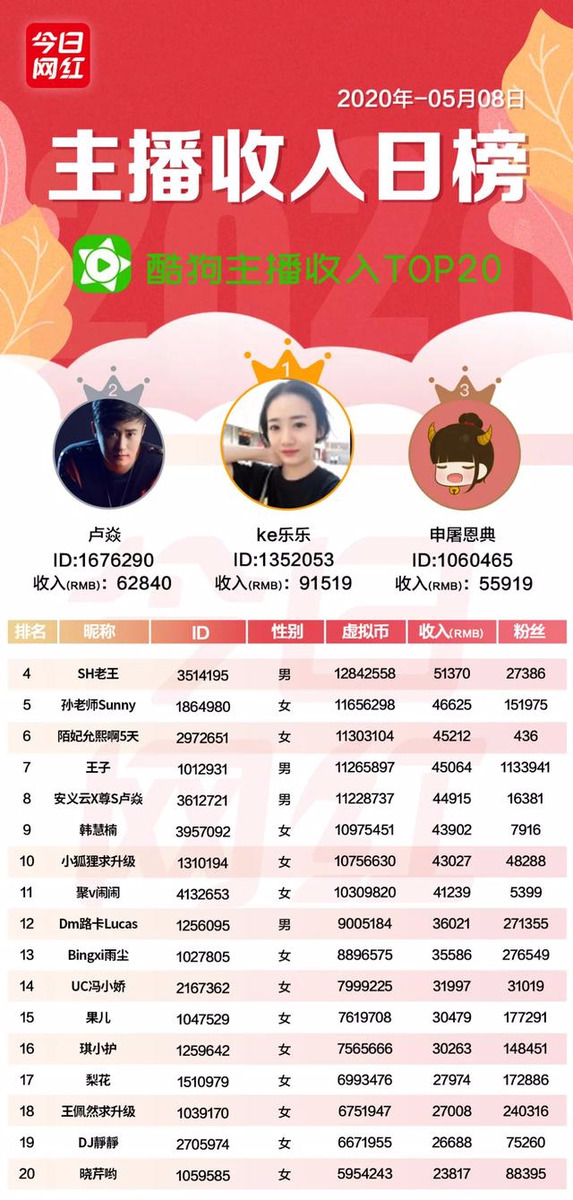 主播收入榜（5.8）抖音主播收入137萬；董明珠將在快手直播帶貨