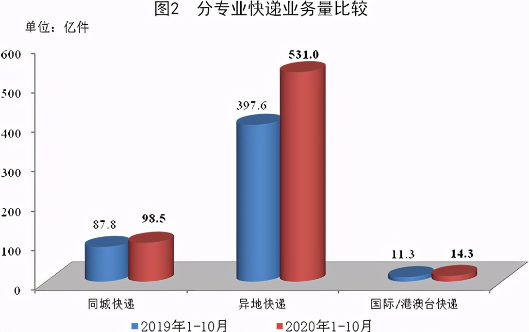 全國快遞業務量前10個月累計達643.8億件，同比增29.6%