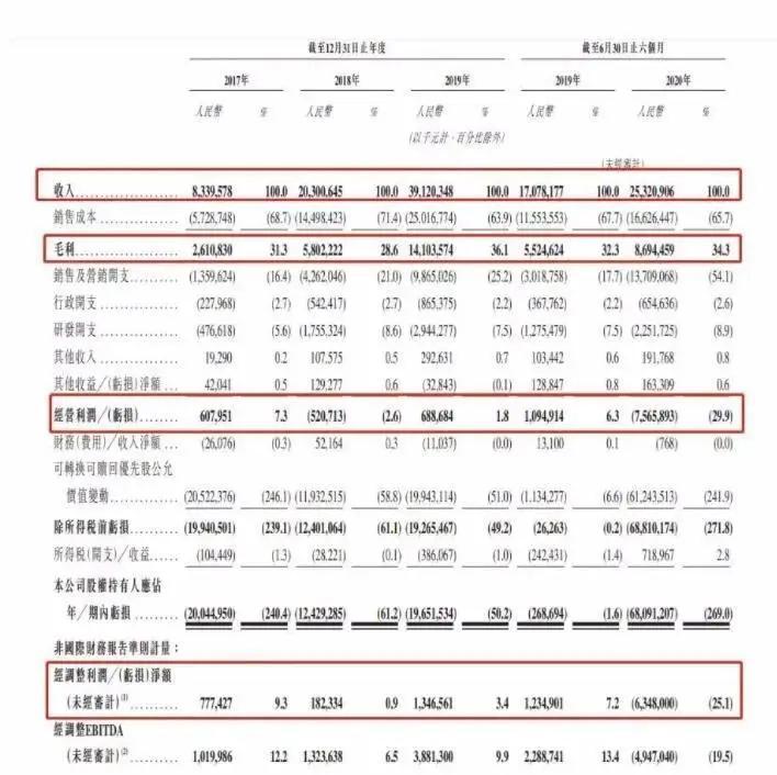 短視頻第一股來了！快手上市申請：日活超3億，半年營收253億