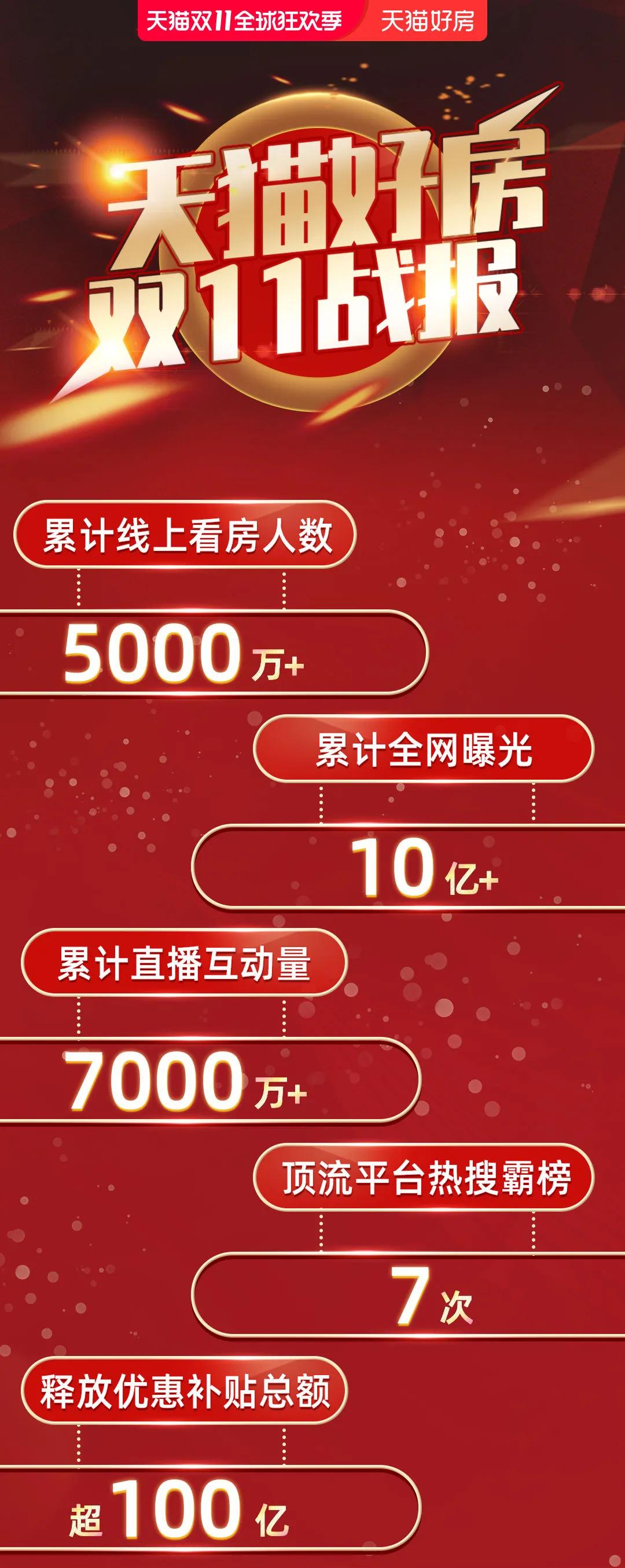 天貓好房雙11造節 入局正當時