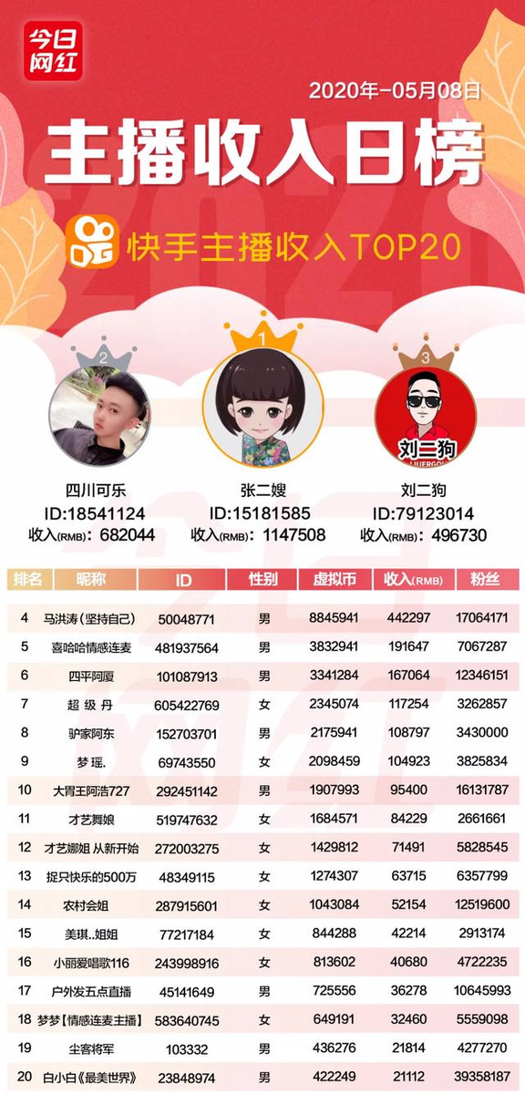 主播收入榜（5.8）抖音主播收入137萬；董明珠將在快手直播帶貨