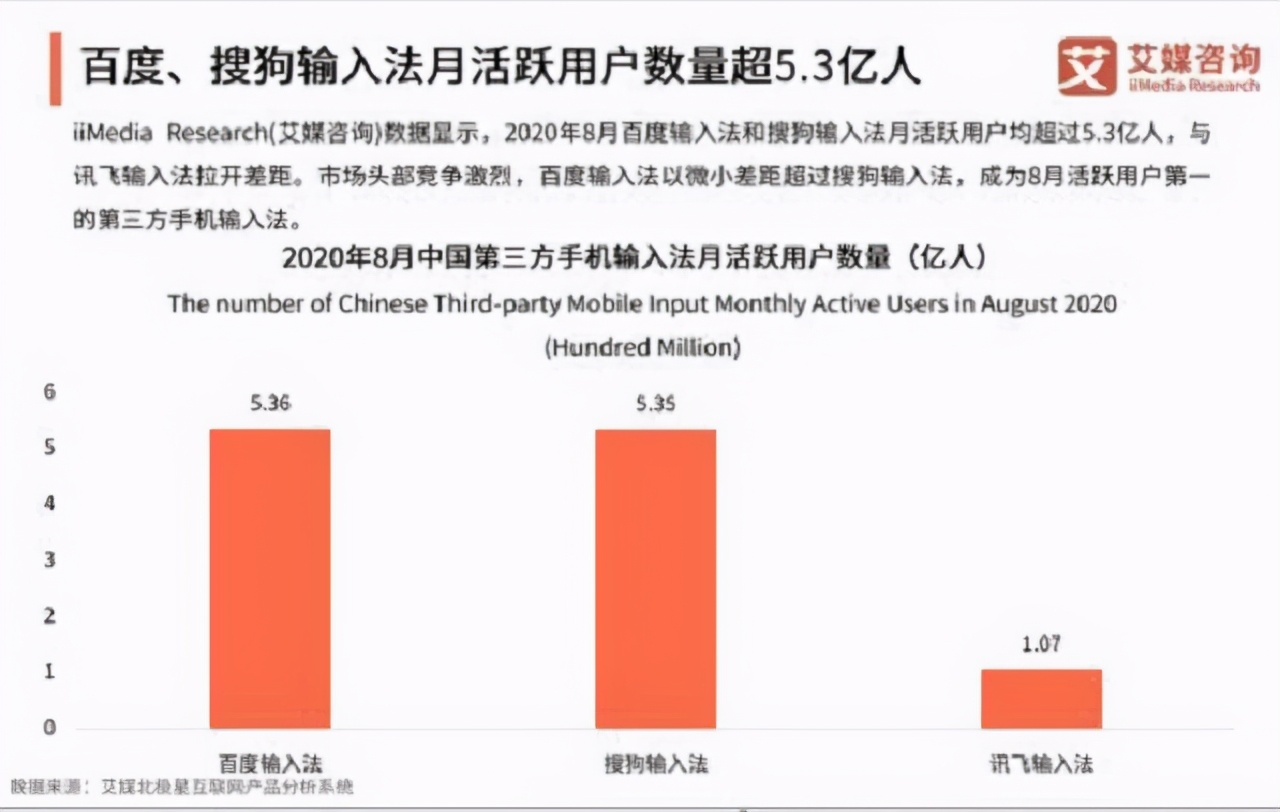 中國第一輸入法易主，搜狗淪為第二，新王者用戶超5.3億
