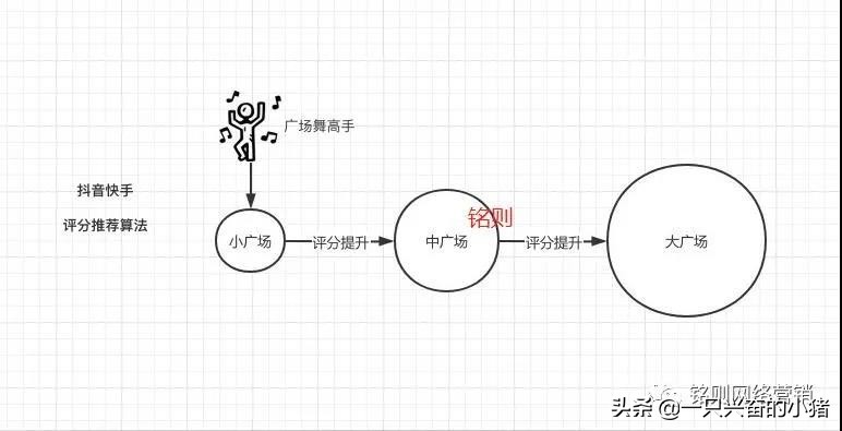 深挖微信視頻號算法推薦邏輯，了解視頻號怎么上熱門