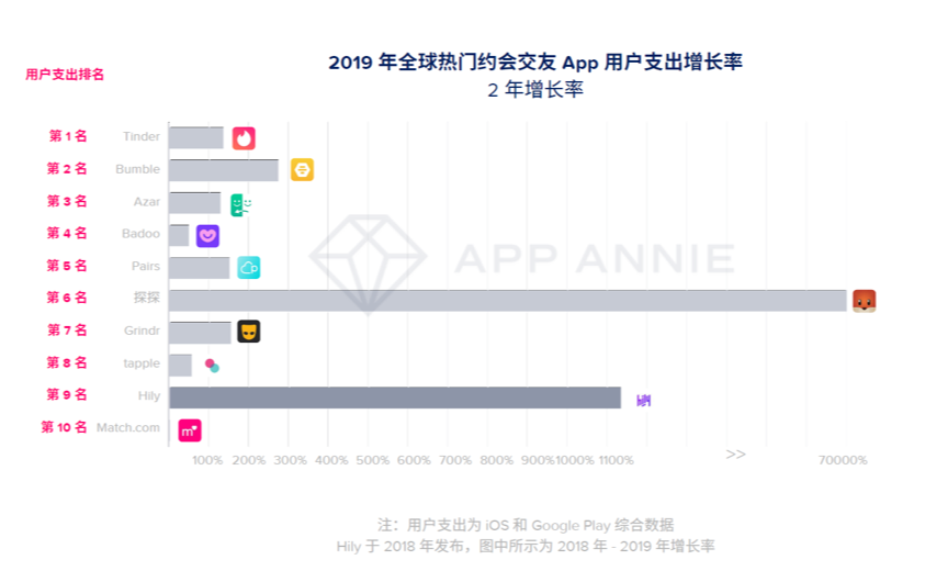 中國約會軟件探探超越陌陌，全球約會交友App下載量持續增長