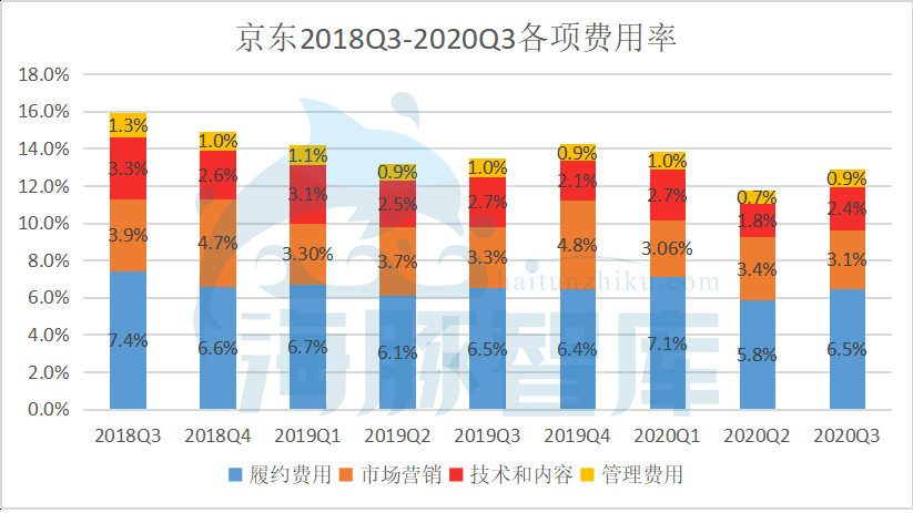 京東Q3凈利潤破76億，運營效率最大化靠什么？