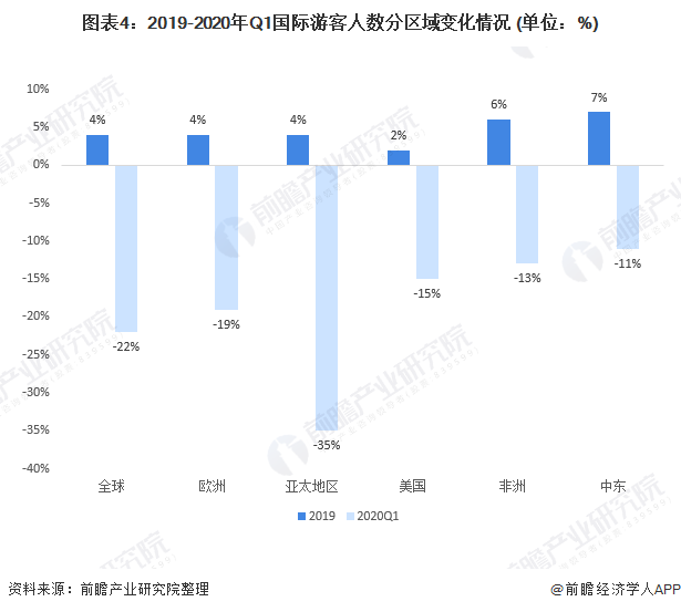 2020年全球旅游行業市場現狀與發展趨勢分析