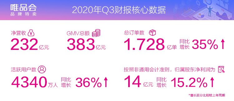 唯品會的第二增長曲線——重拾消費者信心