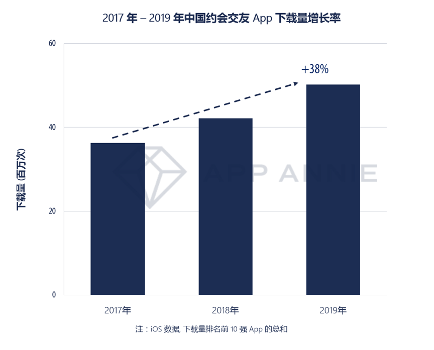 中國約會軟件探探超越陌陌，全球約會交友App下載量持續增長