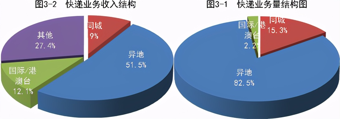 全國快遞業務量前10個月累計達643.8億件，同比增29.6%