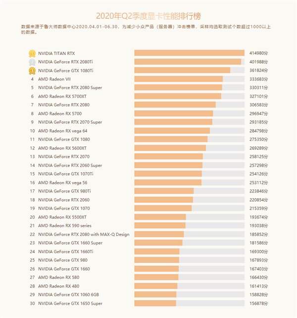 國內顯卡最新排行榜：AMD深深的絕望