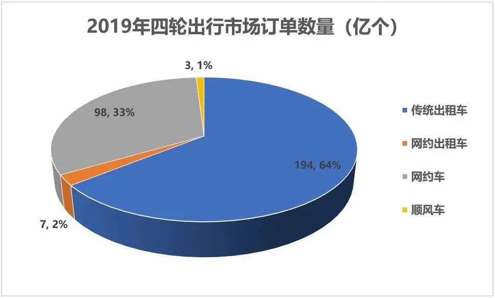市場份額僅1%，嘀嗒為什么比滴滴賺錢？