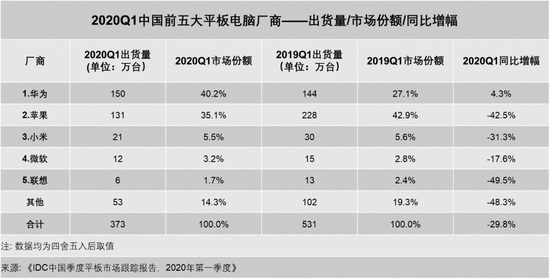 中國平板Q1市場排名：蘋果第2小米第3，冠軍無懸念