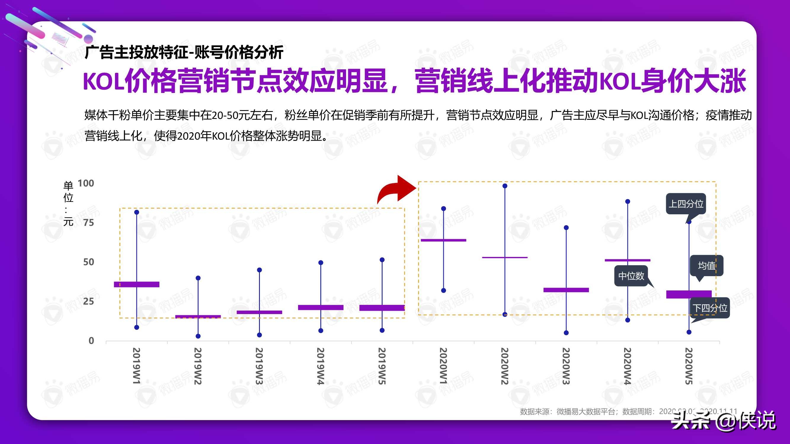 從雙十一看2021美妝社媒投放新趨勢（微播易）