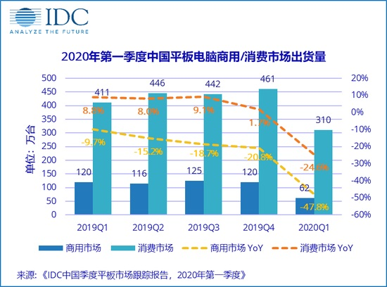 中國平板Q1市場排名：蘋果第2小米第3，冠軍無懸念