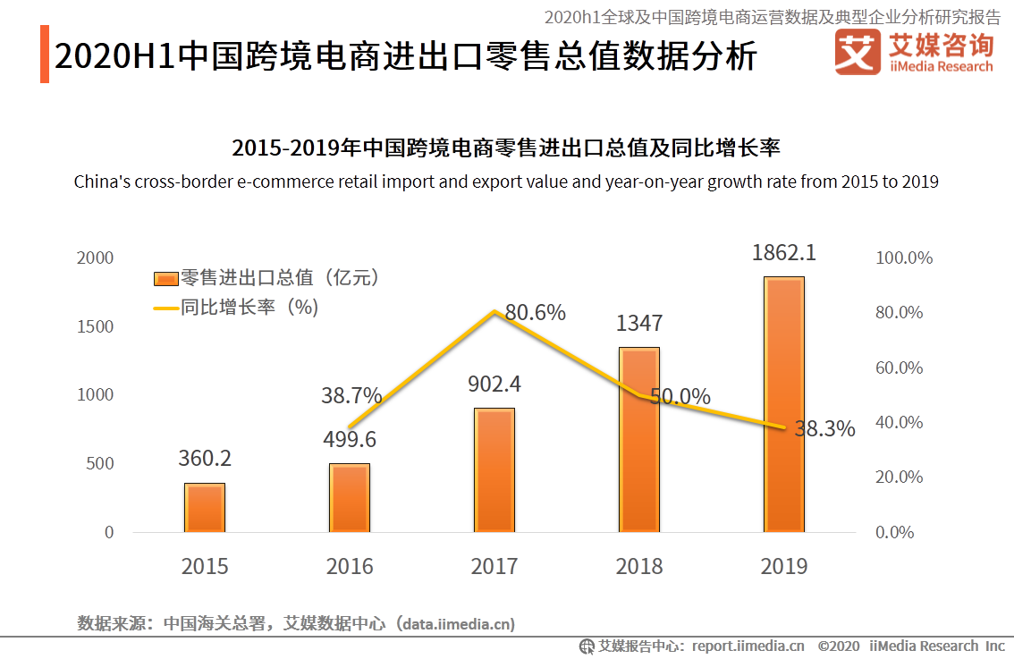 94頁報告！深度解讀中國跨境電商行業發展趨勢