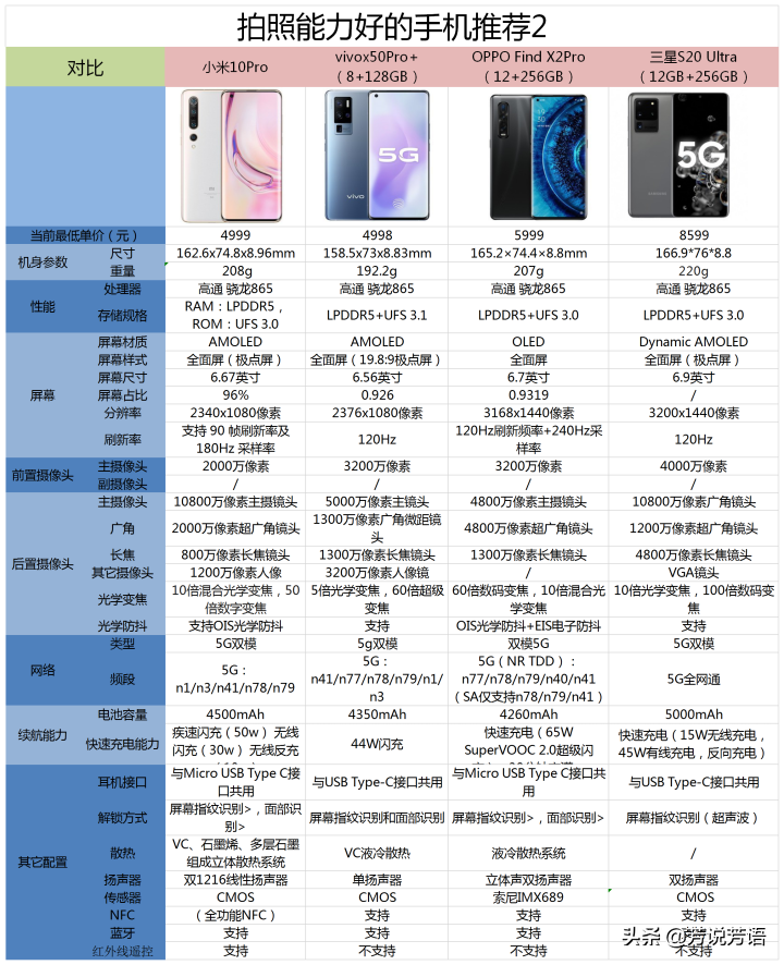 2020年（11月）有哪些拍照能力好的手機值得購買？
