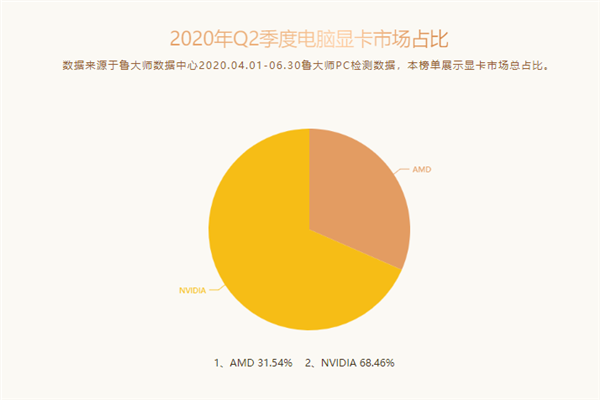 國內顯卡最新排行榜：AMD深深的絕望