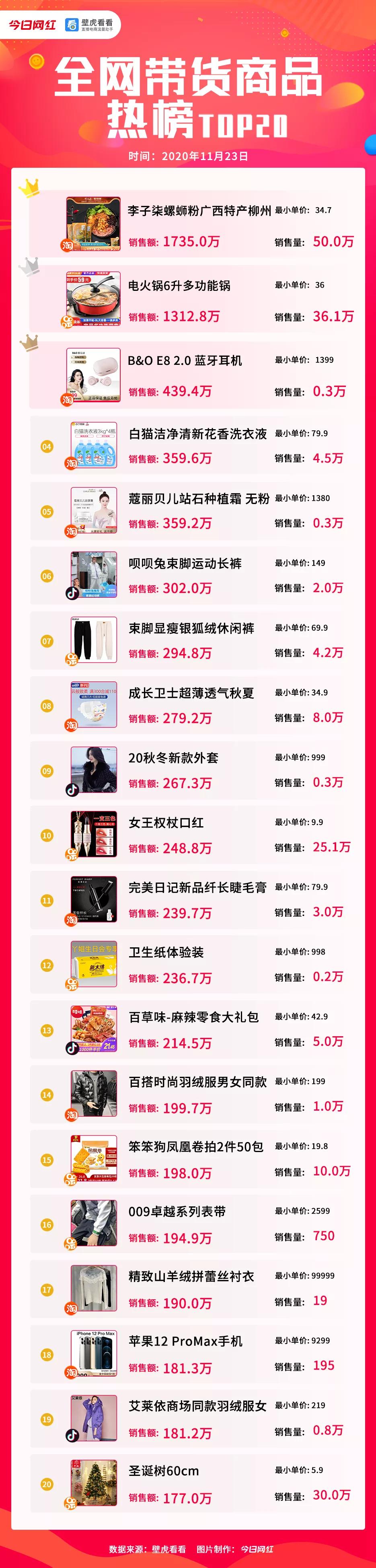 電商帶貨榜（11.23）薇婭6492萬奪冠；李子柒螺螄粉熱賣