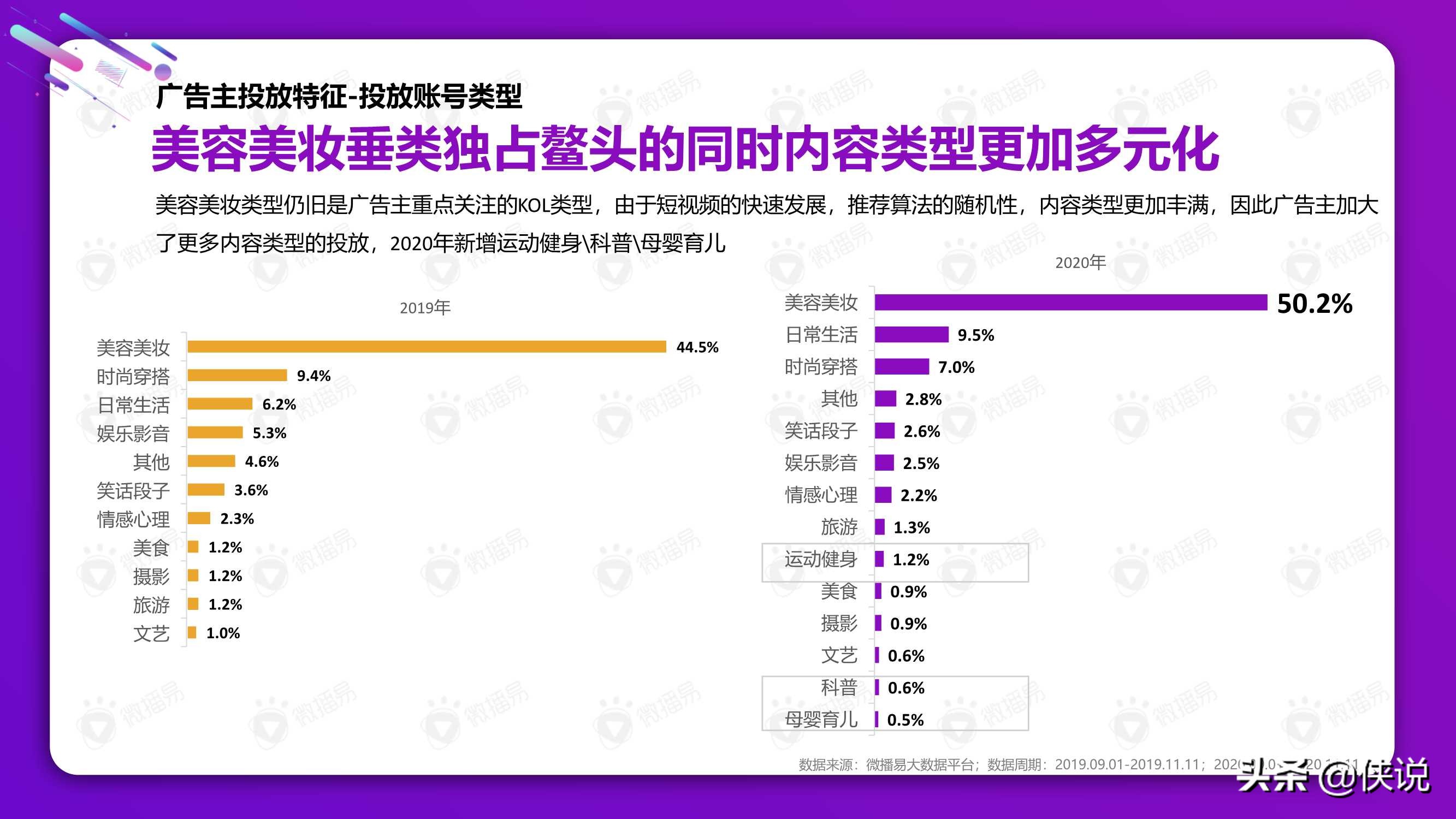 從雙十一看2021美妝社媒投放新趨勢（微播易）