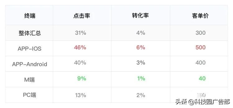 活動運營推廣數據分析公式