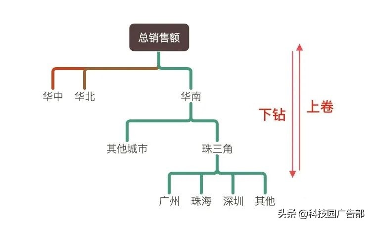 活動運營推廣數據分析公式