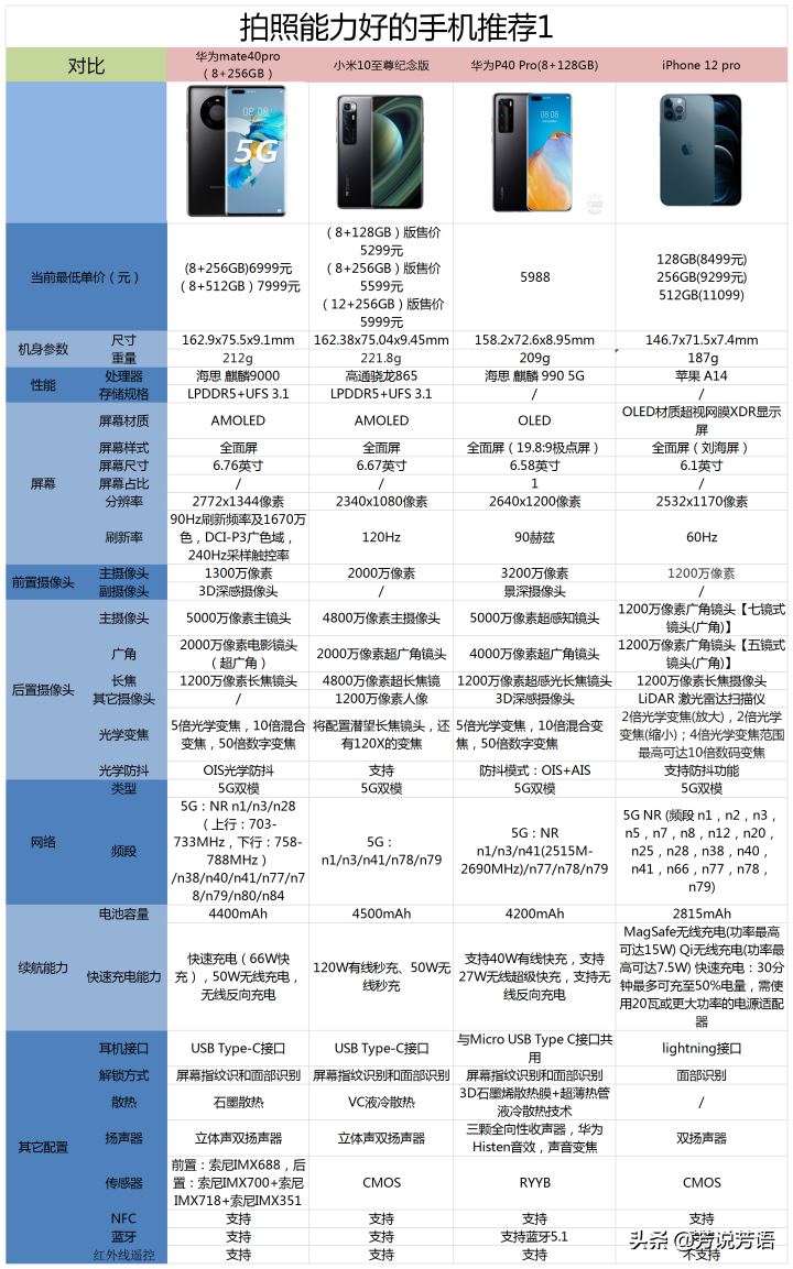 2020年（11月）有哪些拍照能力好的手機值得購買？