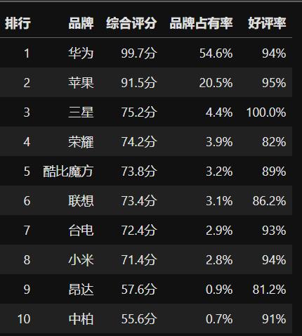 最新平板電腦品牌榜，華為獨占半壁江山，蘋果屈居第二