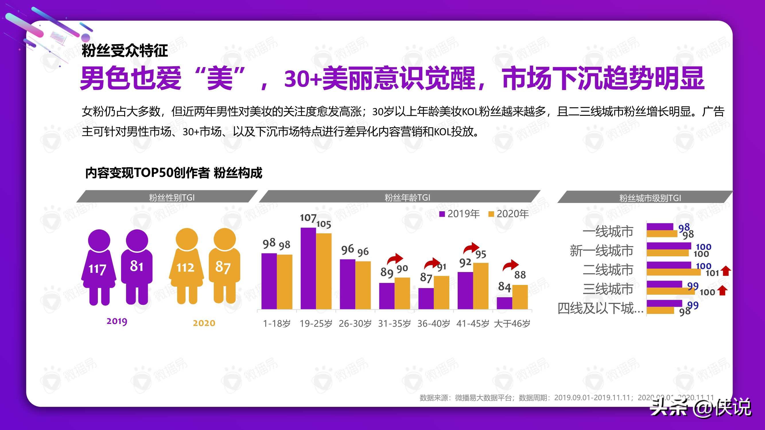 從雙十一看2021美妝社媒投放新趨勢（微播易）