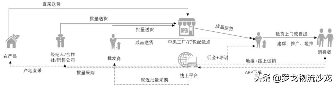 社區團購？不眠資本的另一場屠殺