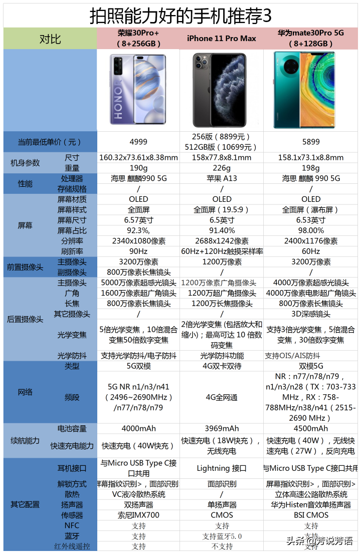 2020年（11月）有哪些拍照能力好的手機值得購買？