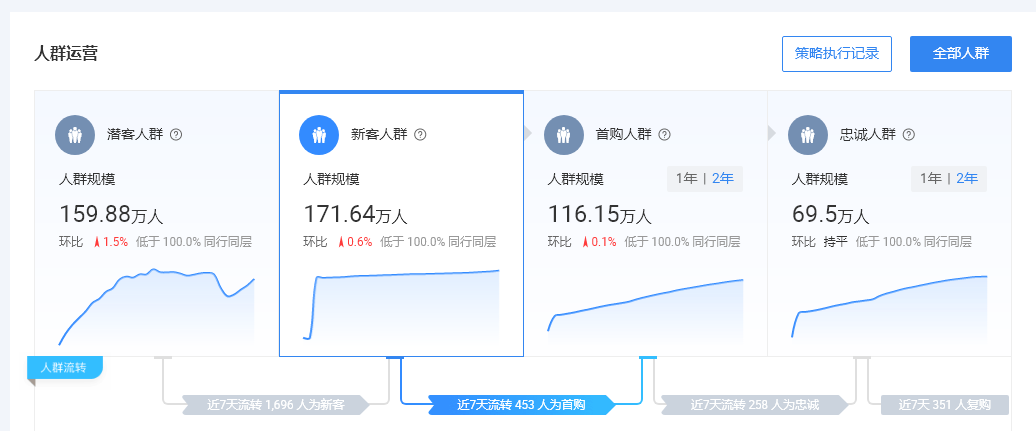 淘寶店鋪，不同客戶群體的運營方法（全解析），高效提高店鋪轉化