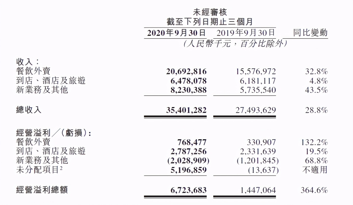 財報解讀 | 美團王興重倉社區團購的答案