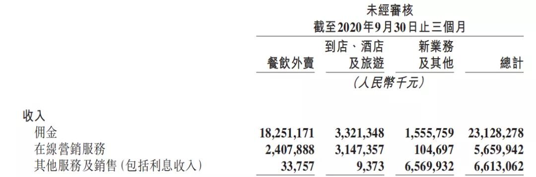 美團財報快訊：Q3營收354億元，社區團購將成核心