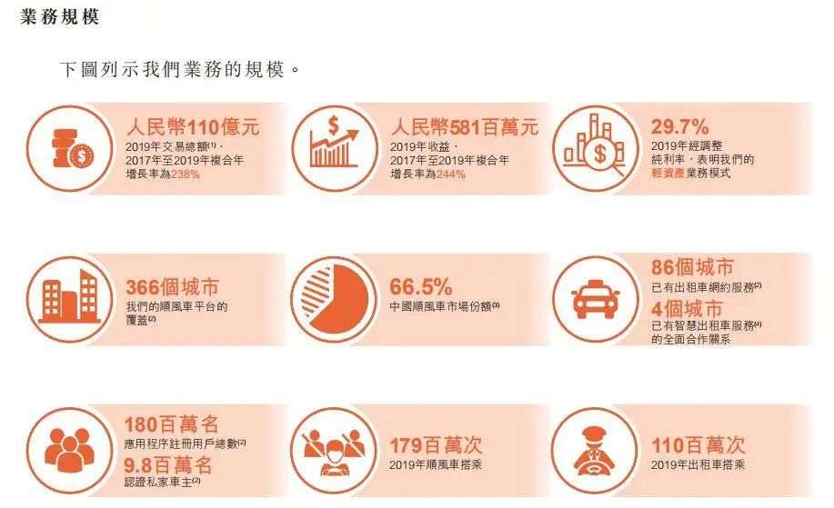 市場份額僅1%，嘀嗒為什么比滴滴賺錢？